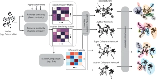 Figure 4.1: Network inference pipeline. Topic and author networks refer to topic and author similarity networks respectively.