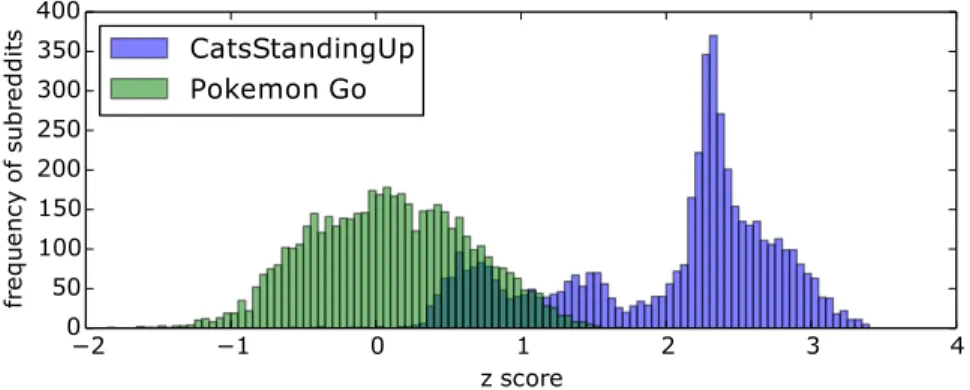 Figure 4.3: Comparison between z-score distribution in rank difference list of all other subreddits for two subreddits: CatsStandingUp and pokemongo