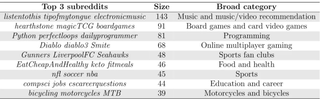 Table 4.3: Some interesting misaligned communities in the topic-coherent network.