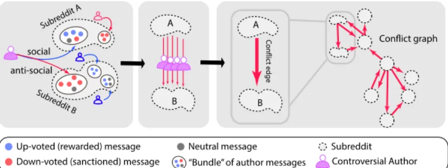 Figure 5.1: General methodology for identifying conflicts and creating the conflict graph.