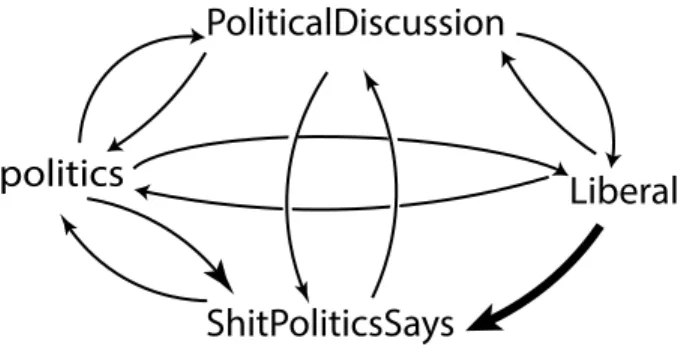 Figure 5.2: Ego network for the subreddit Liberal . Thicker edges denote higher con- con-flict intensity.