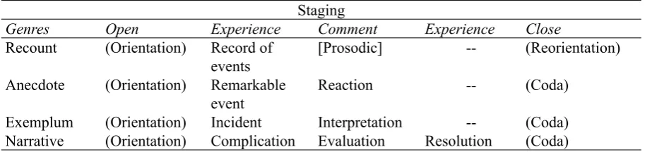 Table 1. Some story genres (Martin & Plum, 1997, p. 302).