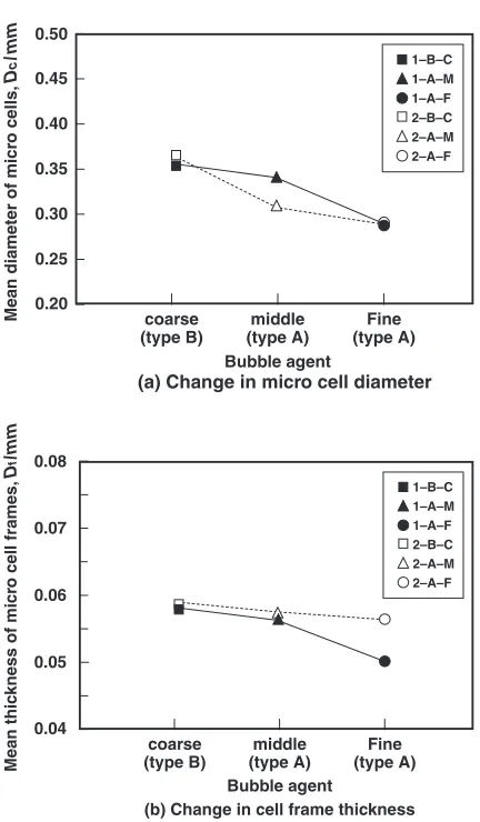 Fig. 6Relationship between cell frame thickness and micro cell diameter.