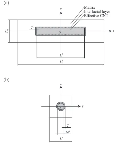 Fig. 2Eﬀective CNT.