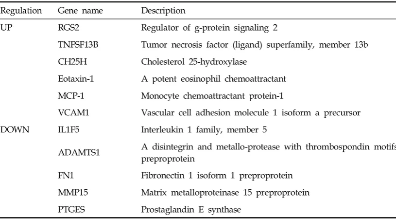 Table 2. Up- or Down-Regulated Genes of Day 20/TNF- -treated SGBS Cellsα