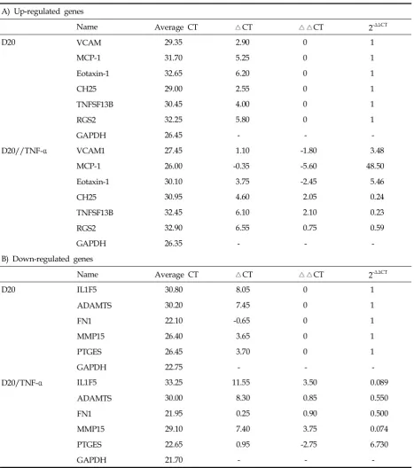 Table 3. Real-Time PCR Analysis of Up- and Down-Regulated Genes of TNF- -treated, Differentiated SGBS Cellsα