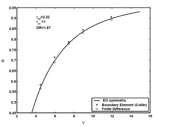 Figure 4.13: Comparison of the β2for a shielded square cross-section dielectric rod waveguide,element method of Collin and the ﬁnite diﬀerence method of Schweig and Bridgesz calculation methods of MSW, the boundary SDDR = 1.87, εr2 =.22, where B and V are the normalised propagation coeﬃcient and frequencyrespectively.