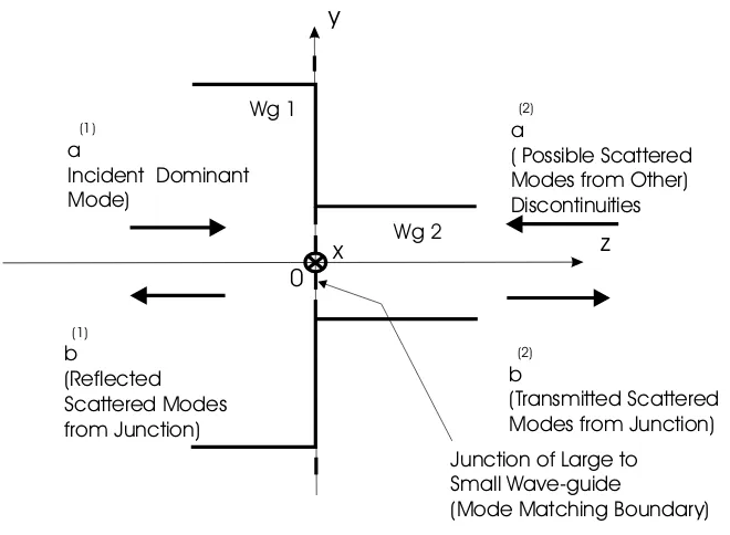 Figure 2.2: Forward and Reﬂected Components at a BR Wave-guide Junction