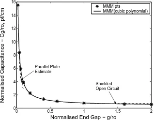 Figure 3.8: Normalised Capacitance vs Normalised End Gap (b2 = 0, end gap(g) =b1, a/ro = 3.0832)