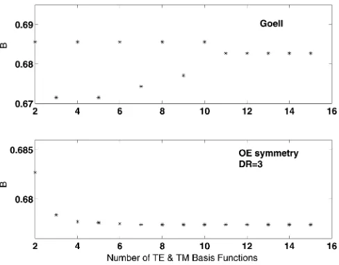 Fig. 3.Comparison of the convergence properties of the Goell [4] and MSWmethods when used with a square cross-sectional dielectric-rod waveguide("= 37:4) in free space where B is the normalized propagation coefﬁcient.