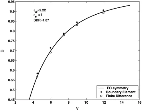 Fig. 7.Mode diagram for the ﬁrst few modes to propagate in a shieldeddielectric-rod waveguide plus some of the associated complex modes,evanescent modes, and backward waves