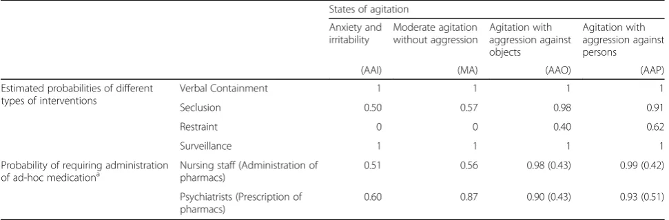 Table 2 Probability of containment strategies for each agitation state in inpatient care at the PSSJD-AIU