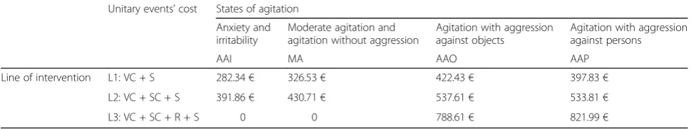 Table 3 The number of events in 2013 per agitation state and intervention line required to solve the event