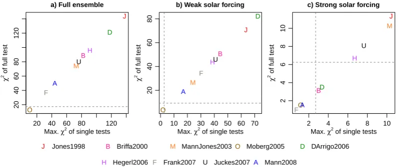 Fig. 6. Assessing SIM, WSIM and SSIM ensembles against individual reconstructions of Northern Hemisphere temperature (members ofFRS ensemble)