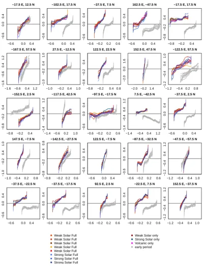 Fig. 9. Residual quantile-quantile plots for a random selection of 25 grid points from the decadal smooth global temperature data and theﬁrst (grey) and the last (colours) 250 records