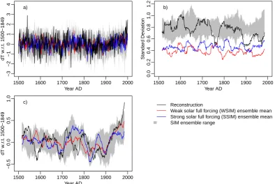 Fig. 1. (a) Time series,Black is the target data and transparent light grey shading is the range of the ensemble