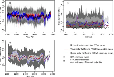 Fig. 2. (a) Time series, (b) moving 31 yr standard deviations and (c) moving 31 yr means for the SIM Northern Hemisphere temperature dataagainst the reconstructed target