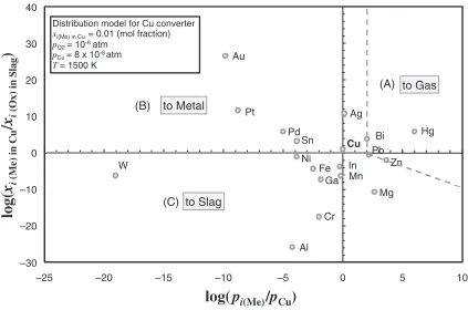 Fig. 1Distribution chart of elements among gas, slag, and metal phases for the metal recovery under the simulated atmosphere of theconverter of copper smelting.