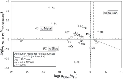 Fig. 2Distribution chart of elements among gas, slag, and metal phases for the metal recovery under the simulated atmosphere ofconverter of steel making.