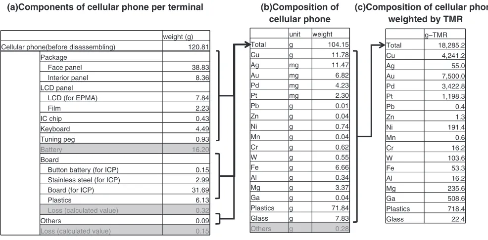 Table 1Components and composition of cellular phone per terminal.