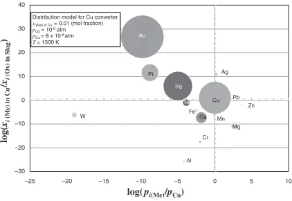 Fig. 6Distribution chart of elements contained in mobile phone under the simulated atmosphere of the converter of copper smelting.