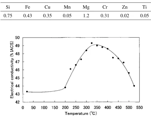 Table 1Chemical composition of a 6061 aluminum alloy. (mass%)