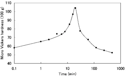 Fig. 2Relationship between Micro-Vickers hardness (load: 100 g) andisothermal ageing time (temperature: 325�C) in coupons after solutiontreatment.
