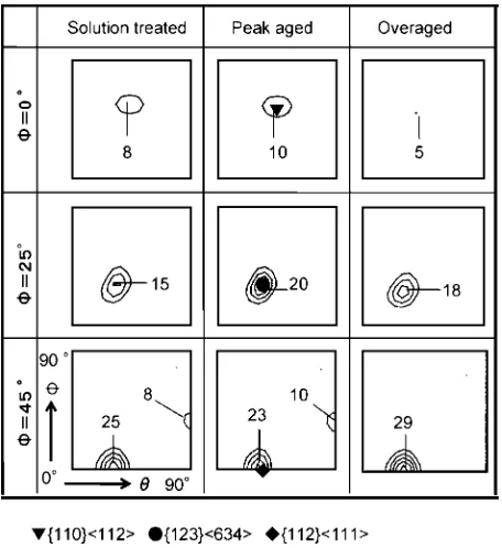 Figure 14 shows {111} pole ﬁgures of the specimens