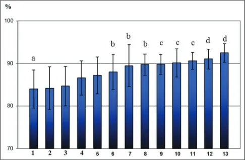 Table 1: Stabilographic indicators of the balance function in the participants both before and after the vestibular stimulation (Mean±SD)