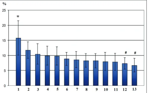 Figure 2: Change in the integral indicator “balance function quality” as a result of vestibular stimulation in athletes based on the specifics of sports activity