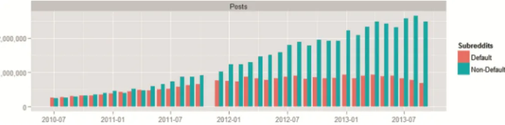 Fig. 2. Number of posts submitted to default and non-default subreddits by month, from July 2010 to September 2013.