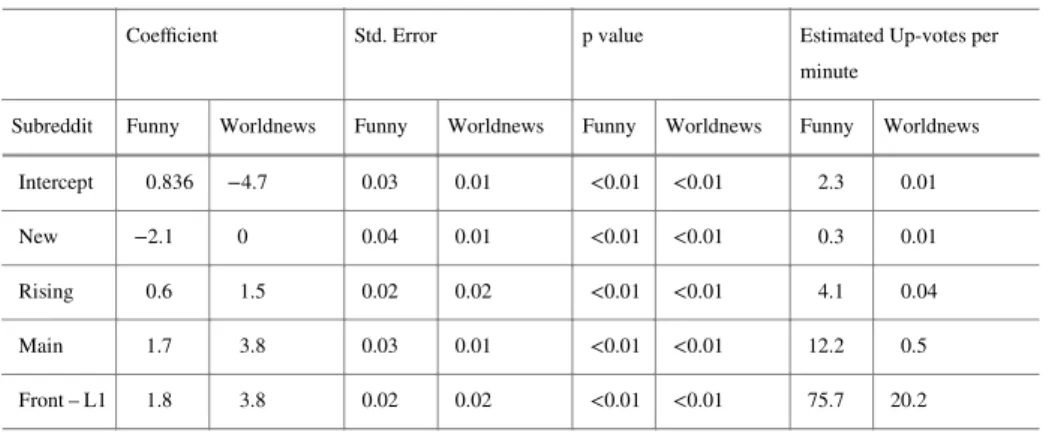 Table 1. Model parameters for a negative binomial regression model of number of new up-votes by page- with an oﬀset for the time since previous observation
