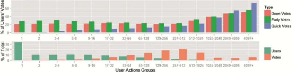 Figure  1 shows the prevalence of these behaviors in user groups deﬁned by activity level.
