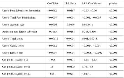 Table 2. Model parameters for a multi-level ordinal logistic regression model, with a random eﬀect for Users and Post Score (ordinal) as the response variable (Deviance 552780.7).