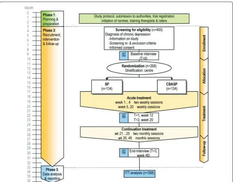 Figure 1 Trial design. CBASP: Cognitive Behavioral Analysis System of Psychotherapy. SP: Supportive Psychotherapy