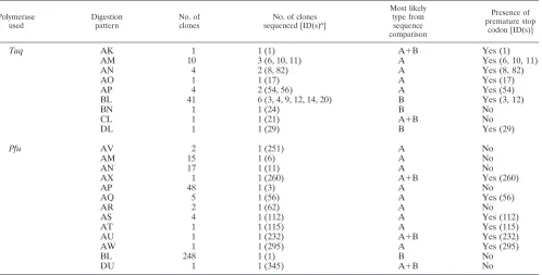 TABLE 2. Average numbers of nucleotide differences in pairwise comparisons of sequences within and between PERV classes