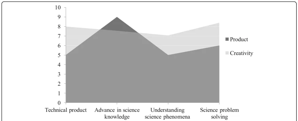 Fig. 2 Assessment of the creativity of students“’ research products (n = 25). “Creativity” represents the mean of “originality”, “usefulness”, andvalue” of each research project
