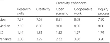 Table 3 Descriptive statistics using scores from 1 = stronglydisagree to 10 = strongly agree to assess the students’perception of the development of creativity and research skillsthrough the inquiry-based learning approach and the role ofthe creativity enhancers (n = 175)