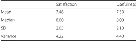 Table 6 Descriptive statistics of the assessment of the students’learning experience regarding Satisfaction and Usefulness withthe IBL approach (n = 175)