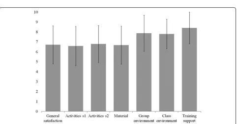 Table 8 Qualitative results of studentsand the focus groups (’ opinions on the open-IBL experience regarding satisfaction, usefulness, interprofessionalsim,the tutors of the subject, evaluation, experienced emotions and limitations