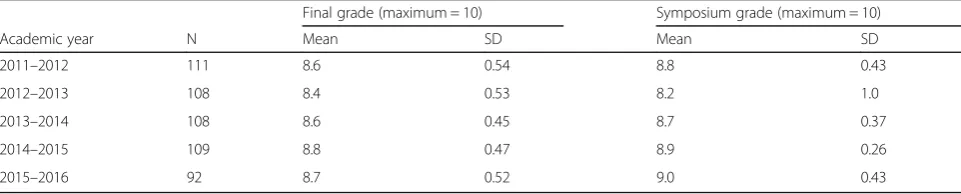 Table 10 Summary of students(’ grades (final grade and symposium grade) during the study period, by academic year (2011–2016)n = 529)