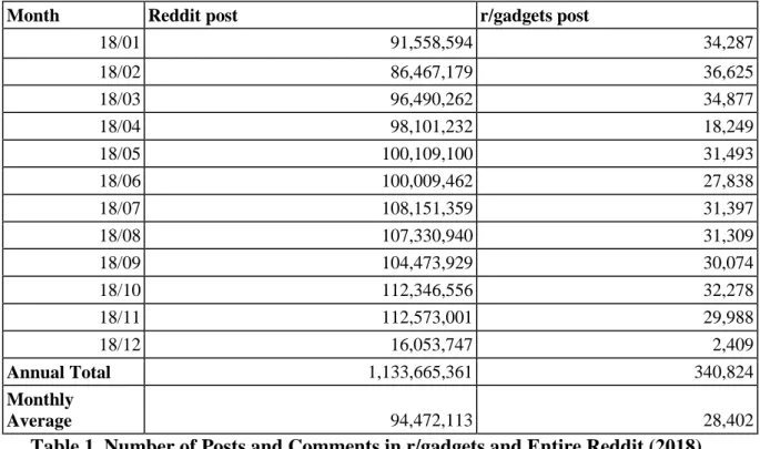 Table 1. Number of Posts and Comments in r/gadgets and Entire Reddit (2018) 