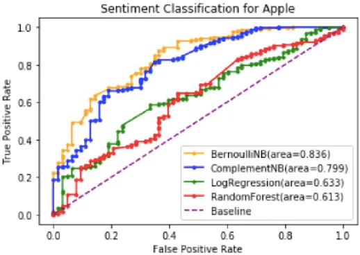 Figure 10. ROC Curves for Optimized Classifiers on Samsung Brand Cluster Data 
