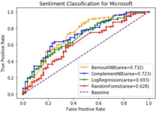 Figure 12. ROC Curves for Optimized Classifiers on Google Brand Cluster Data 