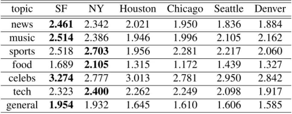 Table 3.2: Average expert entropy for different cities.