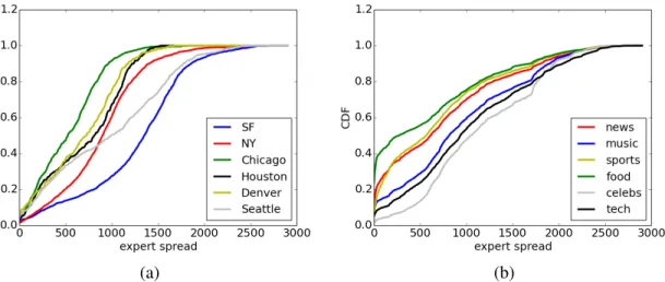 Figure 3.2: CDF of expert spread (a) for different cities and (b) for different topics.