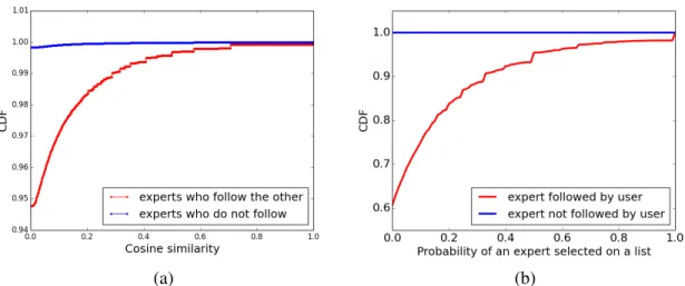 Figure 3.3: (a): CDF for similarity between experts; (b) CDF for the probability of an expert on a list.