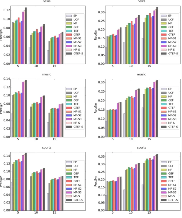 Figure 3.4: Evaluating personalized expert recommendation: Precision and Recall at 5, 10, and 15 for six different topics across 11 approaches.