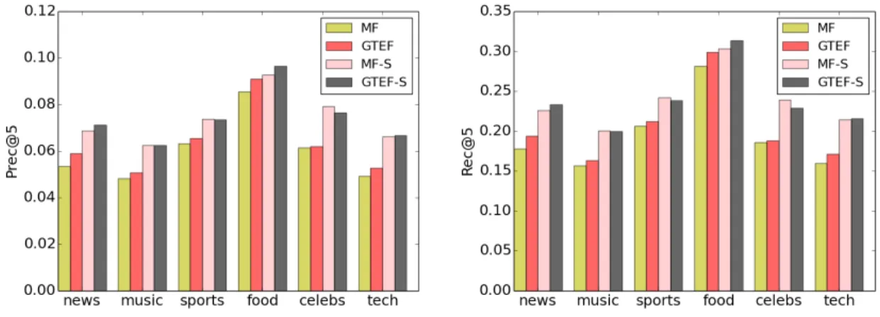 Figure 3.5: Comparing recommenders for cold start lists.