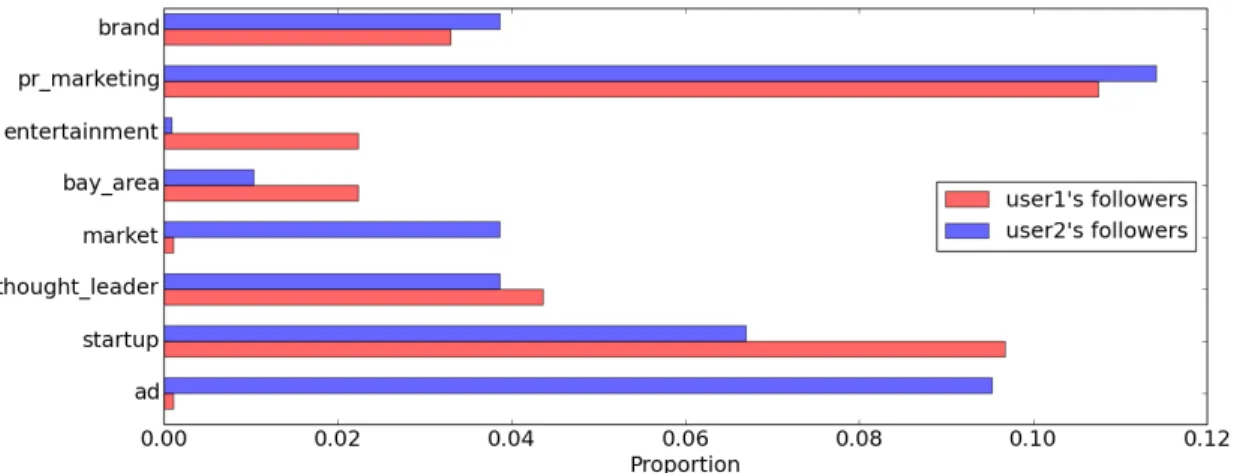 Figure 4.2: Proportion of followers who have the same tag in their known-for profile as the users